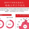 图表新闻：2019年可持续发展排名： 越南上升三个位次