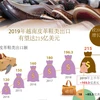 图表新闻：2019年越南皮革鞋类出口有望达215亿美元