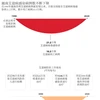 图表新闻：越南艾滋病感染病例数不断下降 