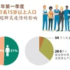 图表新闻：2021年第一季度910万名越南劳工受新冠疫情的影响