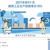 图表新闻：2021年前4个月越南工业生产指数增长10%