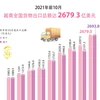 图表新闻：2021年前10月全国货物出口总额达 2679.3 亿美元