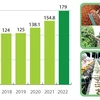 图表新闻：2022年前4个月越南农林水产品出口增长15.6%