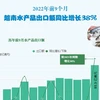 互动图表：2022年前9个月越南水产品出口额同比增长38%