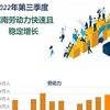 互动图表：2022年第三季度越南劳动力快速且稳定增长