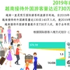 图表新闻：2019年前5月越南接待外国游客量达近730万人次
