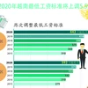 图表新闻：2020年越南最低工资标准将上调5.5%