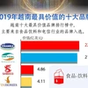 图表新闻：2019年越南最具价值的十大品牌