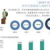 图表新闻：2019年前7个月河内市旅游收入创4年来新高