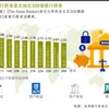 图表新闻：越南10家银行跻身亚太地区500强银行榜单