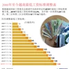 图表新闻：2000年至今越南最低工资标准调整表