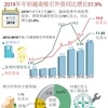 图表新闻：2019年年初越南吸引外资同比增长51.9% 