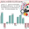图表新闻：越南CPI指数同比增长0.1%