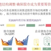 图片来源：促进结构调整 确保股市成为重要筹资渠道