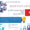 图表新闻： 越南全球创新指数排名提升3位
