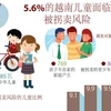 图表新闻：5.6%的越南儿童面临 被拐卖风险