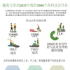 图表新闻：越南力争到2025年拥有3000个高科技合作社