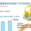 图表新闻：越南吸引FDI资金317.9亿美元