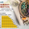 图表新闻：2019年越南纺织品服装出口预计增长 7.55%