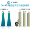 图表新闻：2019年越南经济取得积极成果