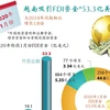 图表新闻：2020年1月份越南吸引FDI资金达53.3亿美元