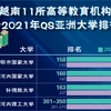 图表新闻：越南11所高等教育机构跻身2021年QS亚洲大学排行榜