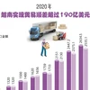 图表新闻：2020年越南实现贸易顺差超过190亿美元