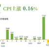图表新闻：CPI上涨 0.16%