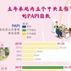 图表新闻：5年来越南5个中央直辖市的PIPA指数