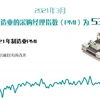 图表新闻：2021年3月越南制造业的采购经理指数（PMI）为53.6%