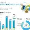 图表新闻：2021年前5月对越投资的FDI总额达近140亿美元