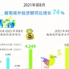图表新闻：2021年前8月越南境外投资额同比增长74%