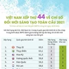 WIPO今年全球创新指数: 越南排名第44位