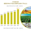 图表新闻：今年前10月越南农林水产品出口额同比增长13%以上