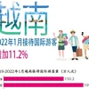 图表新闻：越南2022年1月接待国际游客增加11.2%