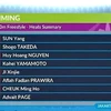 越南游泳选手阮辉煌夺得男子800米自由泳的铜牌