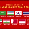 越南获得2024年亚洲U23预选赛小组赛赛事主办权