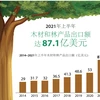 图表新闻：2021年上半年越南木材和林产品出口额 达 87.1亿美元