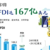 图表新闻：2021年前7月越南FDI达167亿美元