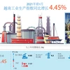 图表新闻：2021年前9月越南工业生产指数同比增长4.45%