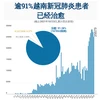 互动图表：逾91%越南新冠肺炎患者已经治愈