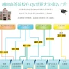 图表新闻：越南高等院校在 QS世界大学排名上升