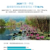 图表新闻：2020年第一季度越南接待外国游客人数同比下降18.1%