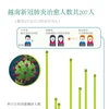 图表新闻：越南新冠肺炎痊愈人数共207人