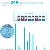 图表新闻：越南共有 249 名新冠肺炎患者治愈出院