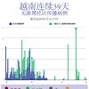 图表新闻：越南连续39日无新增社区传播病例