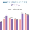 图表新闻：2020年前5月越南工业生产指数增长1%