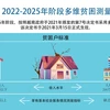 图表新闻：2022-2025年阶段多维贫困测量