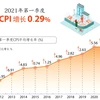 图表新闻：2021年第一季度CPI 增长 0.29%