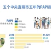 图表新闻：五个中央直辖市五年的PAPI指数